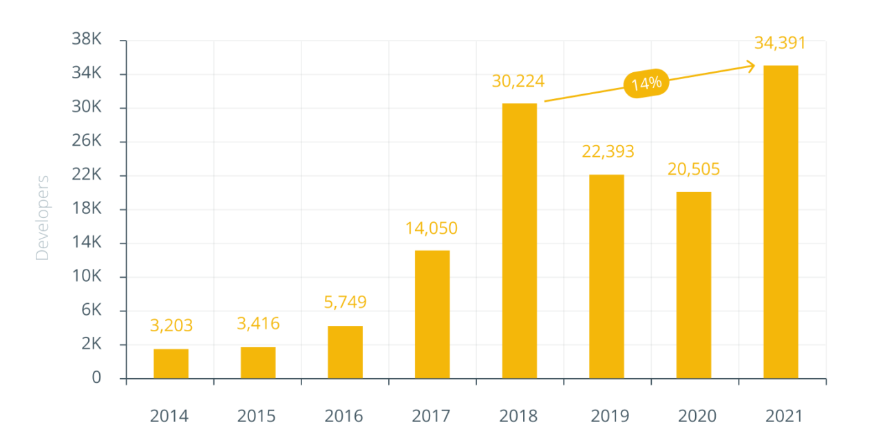 Web3 developer growth hits an all-time high as ecosystem matures