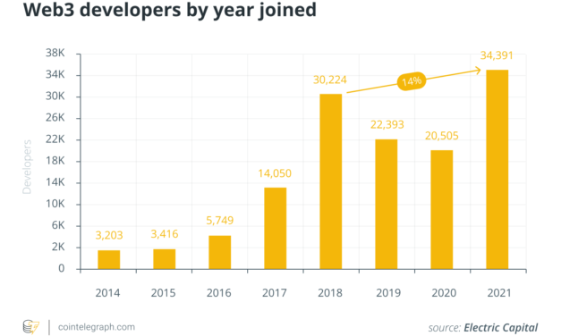 Web3 developer growth hits an all-time high as ecosystem matures