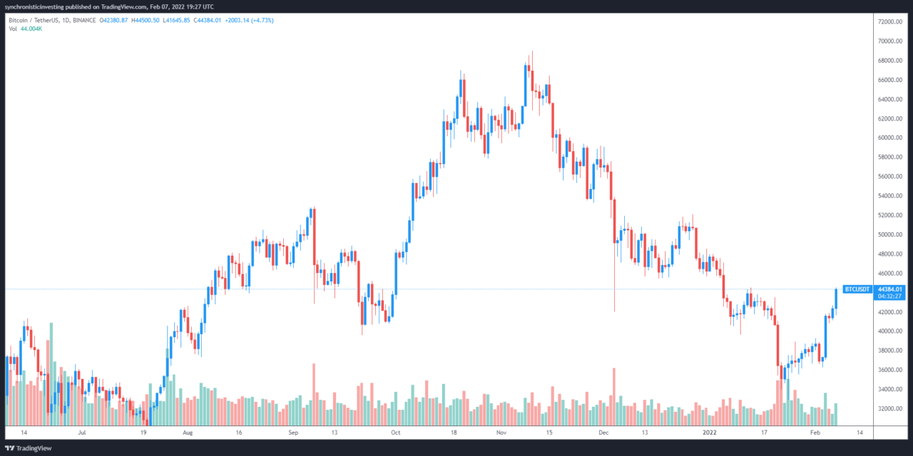 Bitcoin bulls look to push price above $45K to validate bullish trend reversal