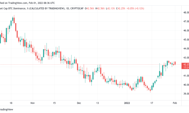 Bitcoin market cap dominance hits 2-month high as altcoins struggle