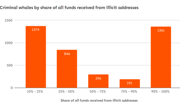 4% of crypto whales are criminals and they have $25B between them: Chainalysis
