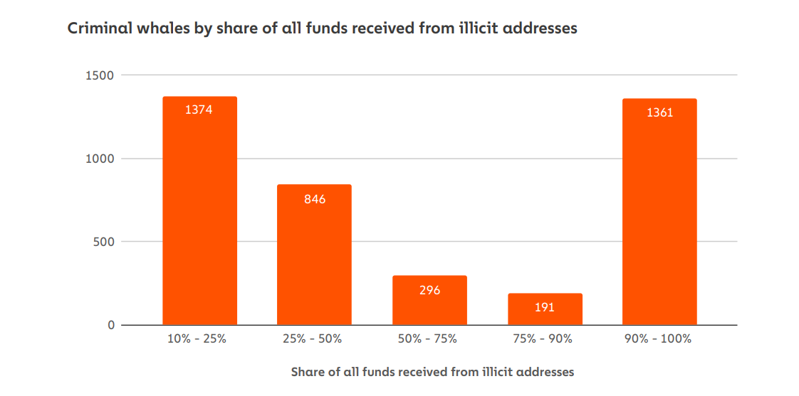 4% of crypto whales are criminals and they have $25B between them: Chainalysis