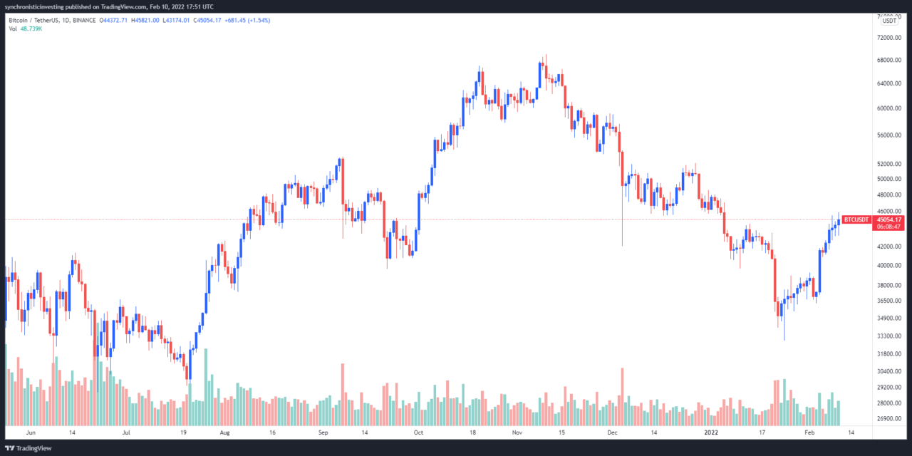 Analysts say Bitcoin’s range-bound trading at a key support level reflects a trend reversal