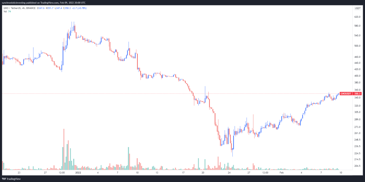 Gnosis (GNO) continues uptrend after vCOW airdrop and rebrand to CoW Protocol