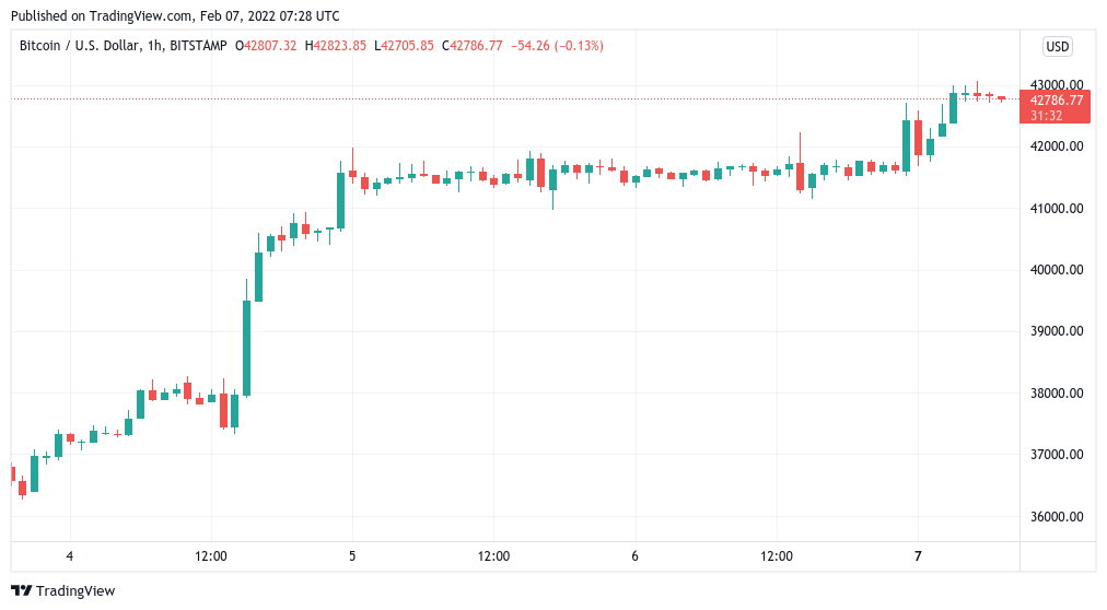 BTC price returns to $43K — 5 things to watch in Bitcoin this week