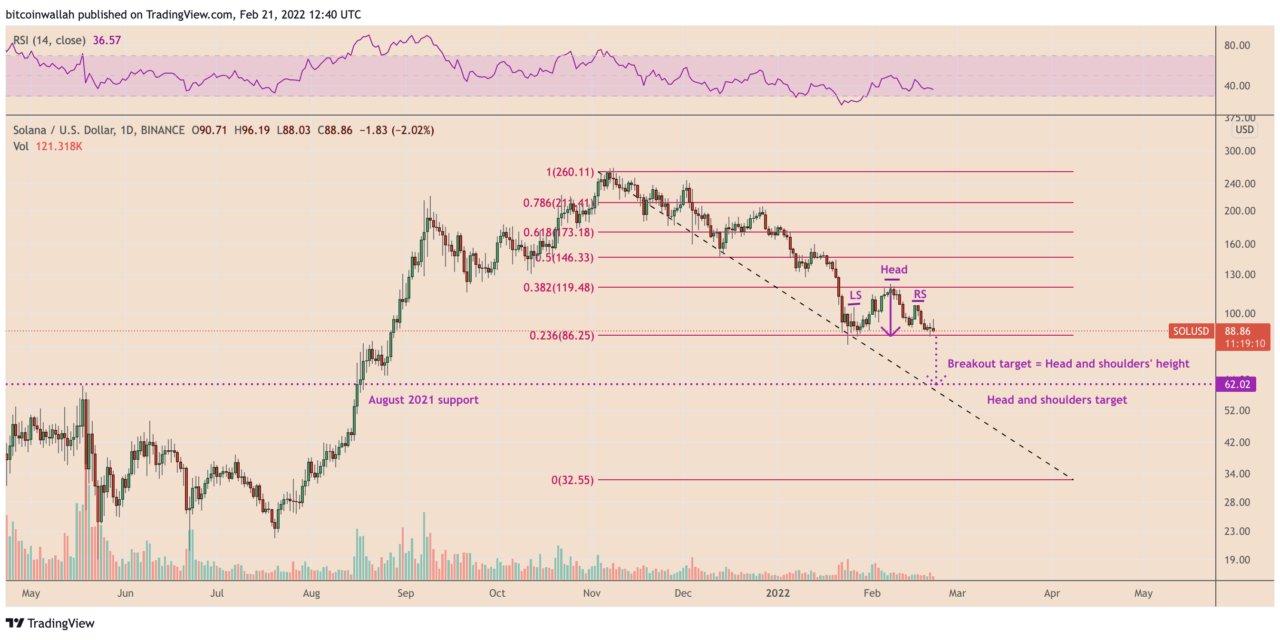 Solana's weekend bounce risks turning into a bull trap — Can SOL price fall to $60 next?