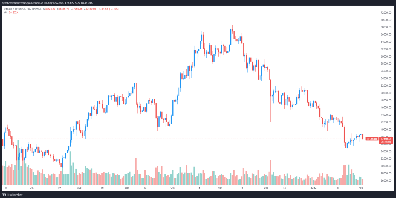 Bitcoin price dips below $37K as a descending channel pattern comes back into play