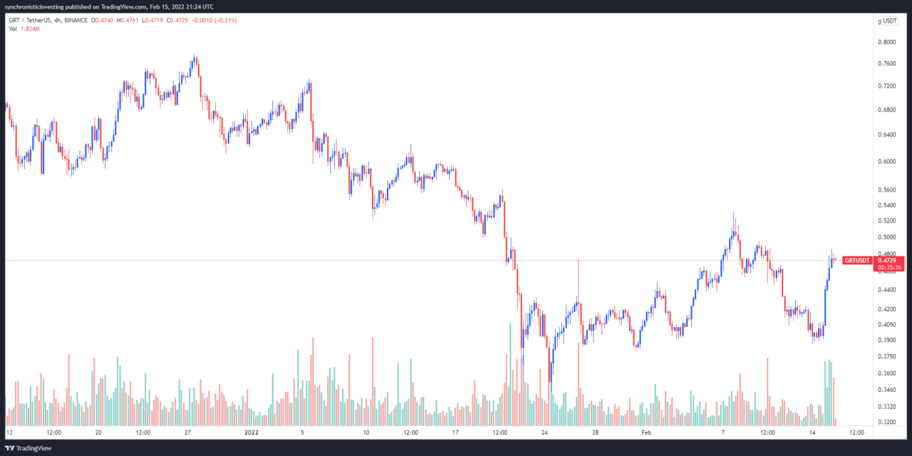 The Graph (GRT) gains momentum as Web3 becomes the buzzword among techies