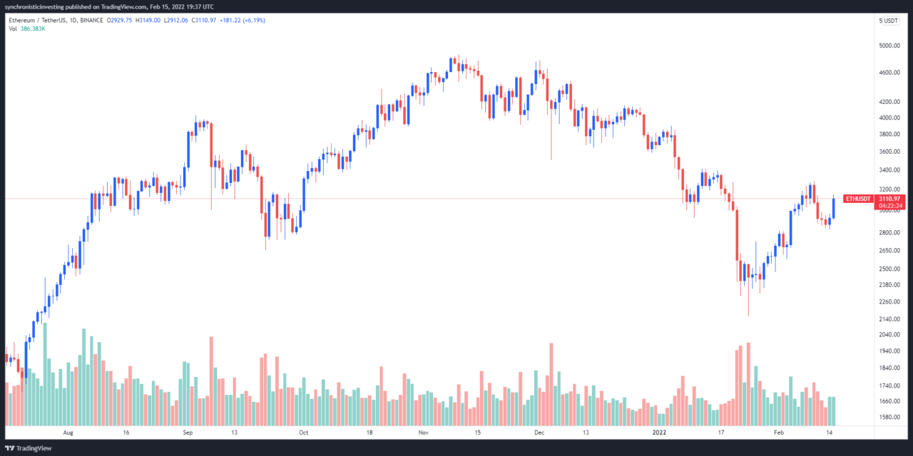 Traders say $4,000 Ethereum back on the cards ‘if’ this bullish chart pattern plays out