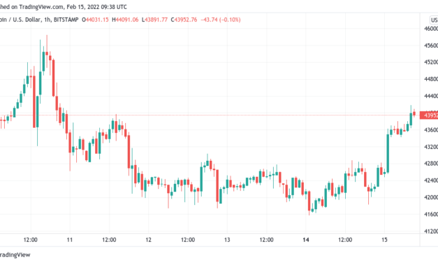 Bitcoin hits $44K after Canada emergency powers accompany 6% BTC price increase