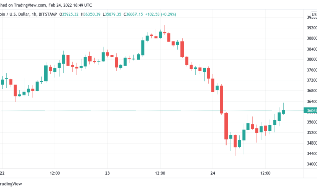 Bitcoin rises above $36K as 24-hour crypto liquidations pass $500M