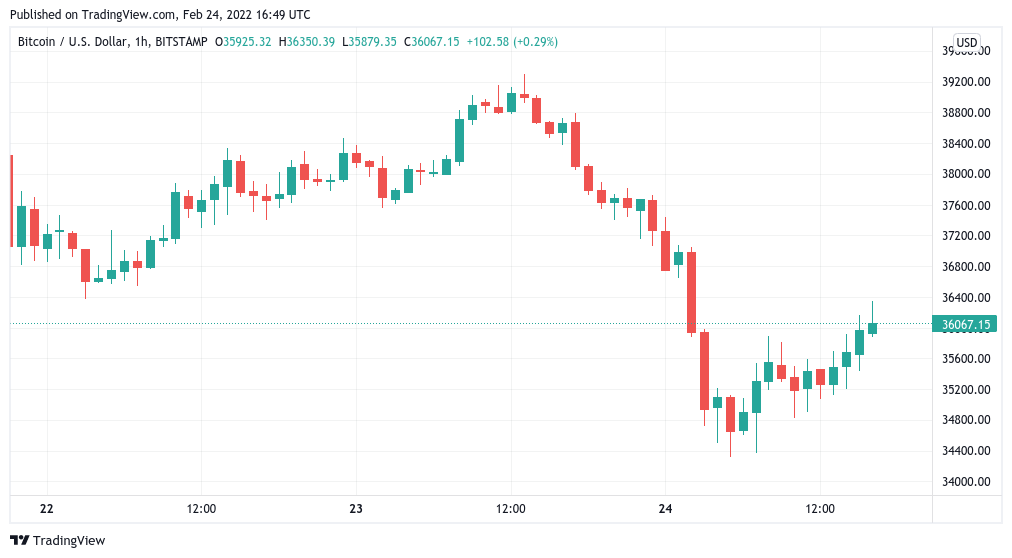 Bitcoin rises above $36K as 24-hour crypto liquidations pass $500M