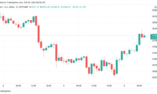 Bitcoin price bounces after Amazon stock gains 15% in US tech comeback