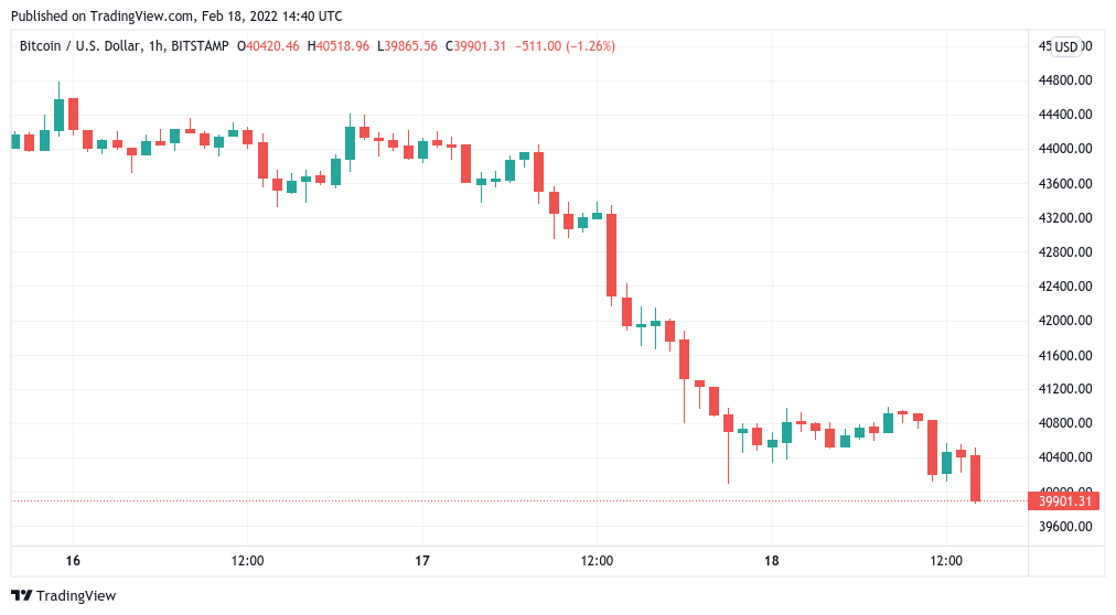 BTC price dips below $40K as Wall Street open spells pain for Bitcoin bulls