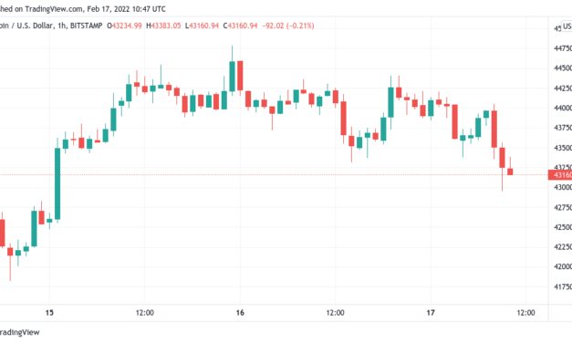 Bitcoin briefly dips below $43K as Fed says rate hike 'soon appropriate'