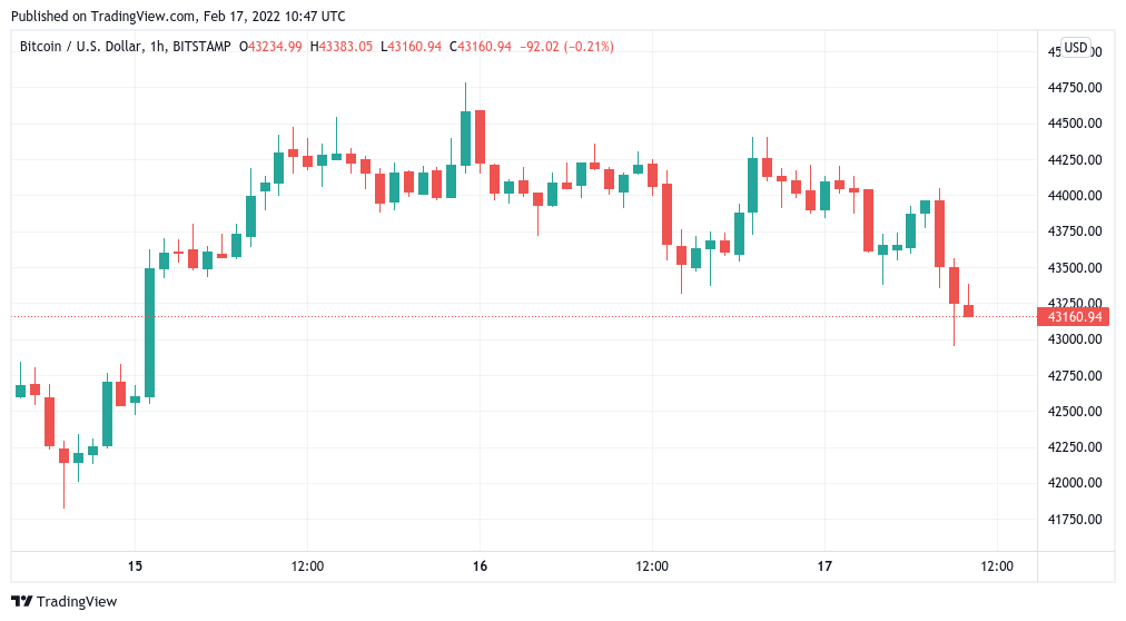 Bitcoin briefly dips below $43K as Fed says rate hike 'soon appropriate'