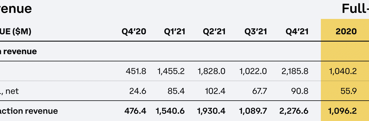 Coinbase made $2.2 billion in revenue from transaction fees in Q4