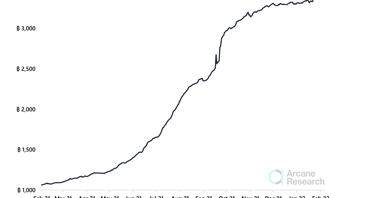Bitcoin Lightning Network growth capacity plateaus at 3,400 BTC