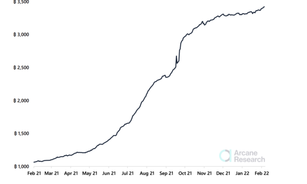 Bitcoin Lightning Network growth capacity plateaus at 3,400 BTC