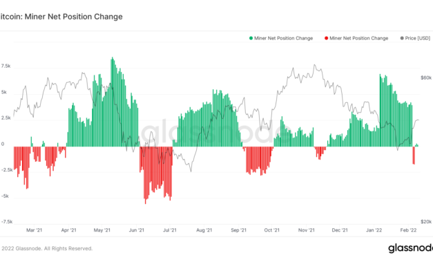 Bitcoin miners selling stock and BTC as returns halve since November