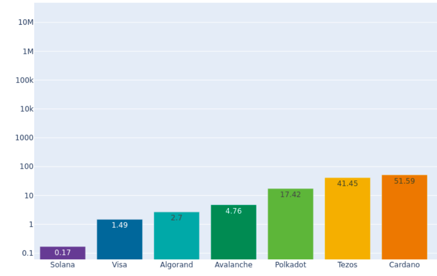 Report crowns Solana for using least energy per transaction, but there's a catch