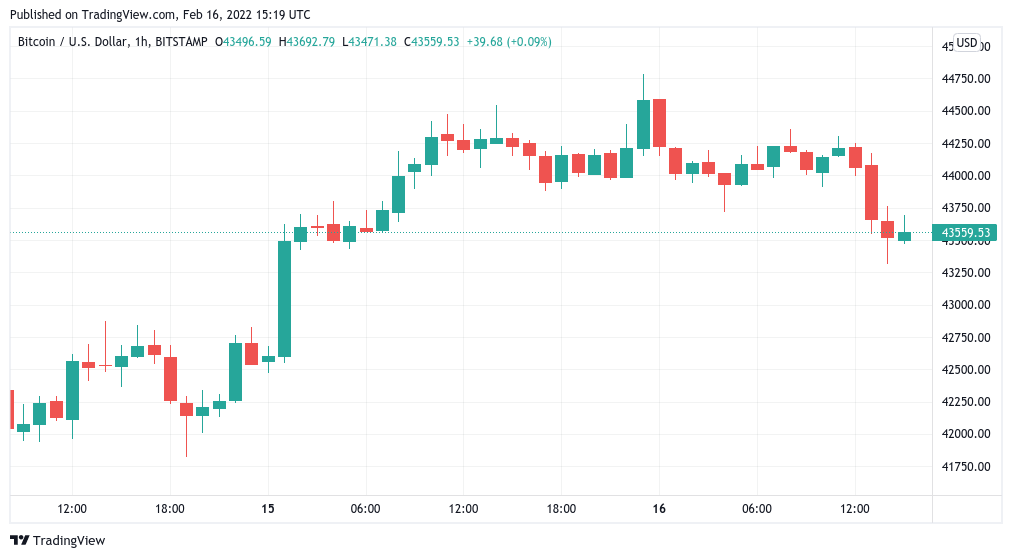 Bitcoin dips before Fed rate hike cues amid warning over $9T balance sheet