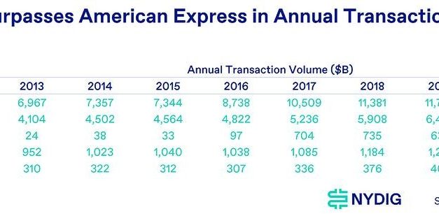 Bitcoin Network Transaction Volume Surpasses American Express: Research