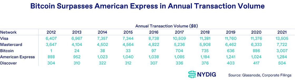 Bitcoin Network Transaction Volume Surpasses American Express: Research