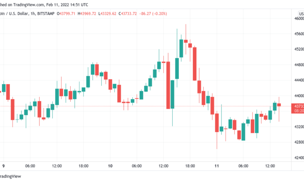 Bitcoin stuck in a tight range as BTC price moving averages prepare key bullish cross