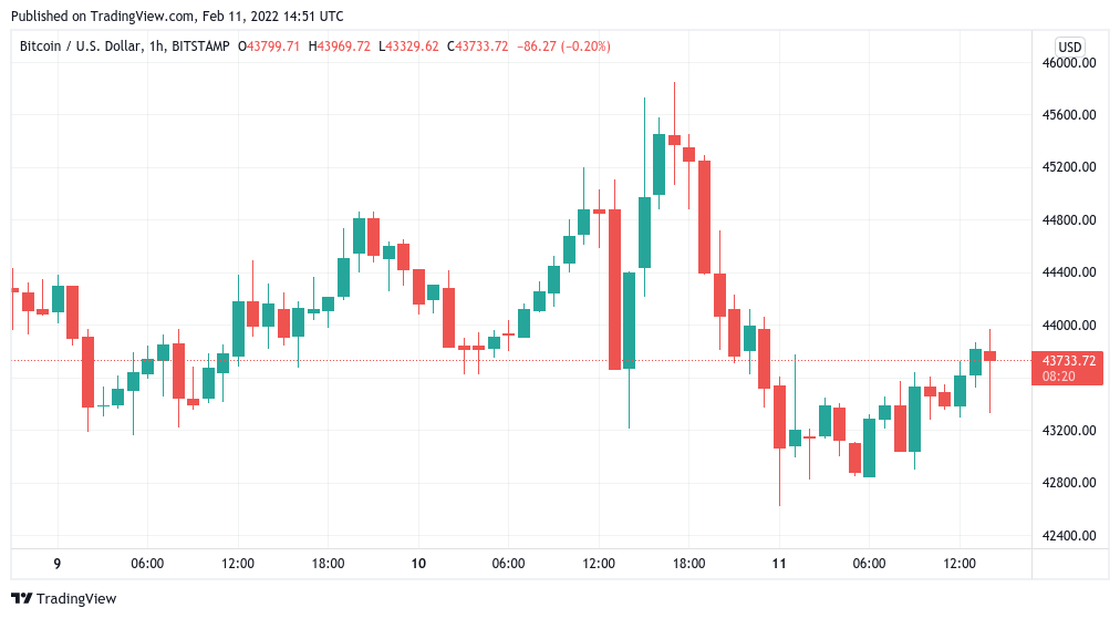 Bitcoin stuck in a tight range as BTC price moving averages prepare key bullish cross
