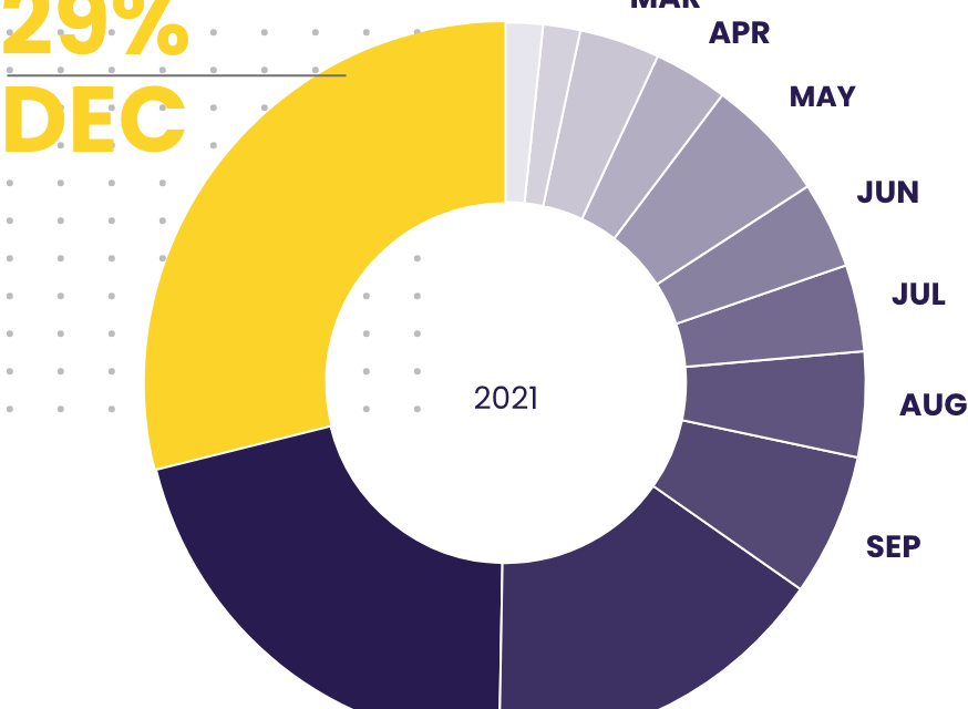 Crypto donations jumped nearly 16x in 2021, new report says