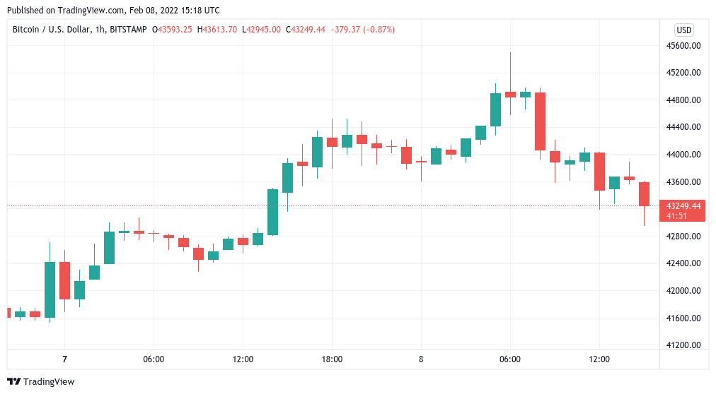 Bitcoin begins correction after $45K rejection — Where can BTC price bounce next?