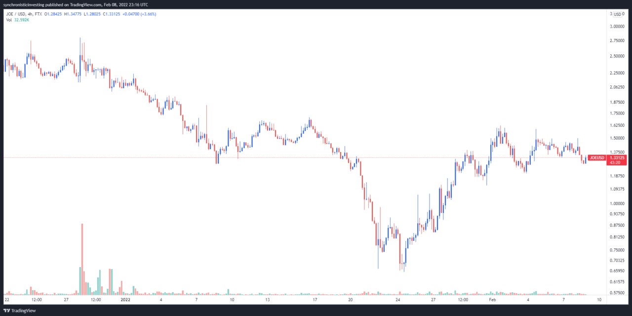 Trader Joe (JOE) makes a 110% V-shaped recovery after Rocket Joe launch