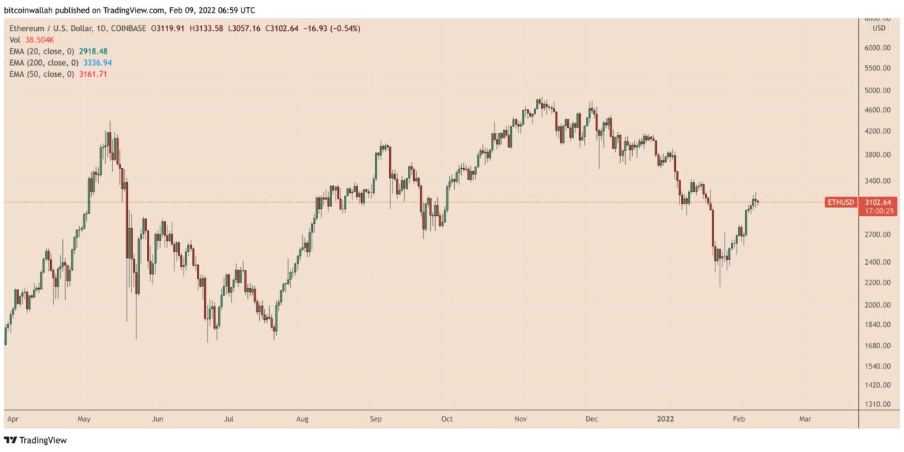 $4K Ethereum by July? ETH price posts fastest recovery to date from 50% drawdown