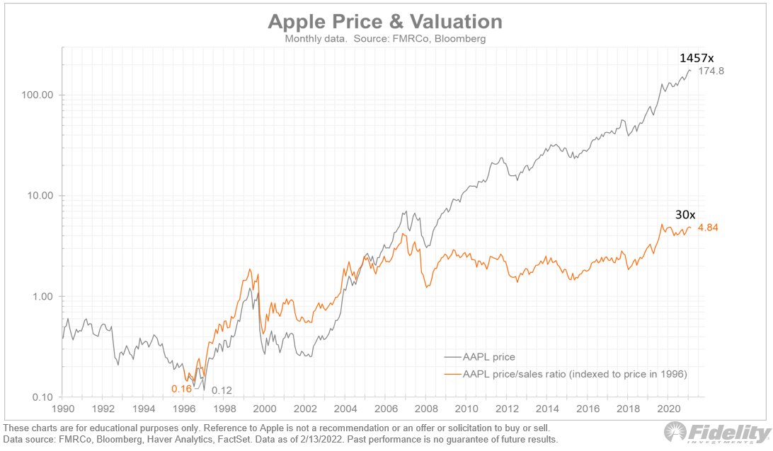 Fidelity analyst: Bitcoin price up-down debate ‘mostly noise,’ watch network’s Apple-esque growth