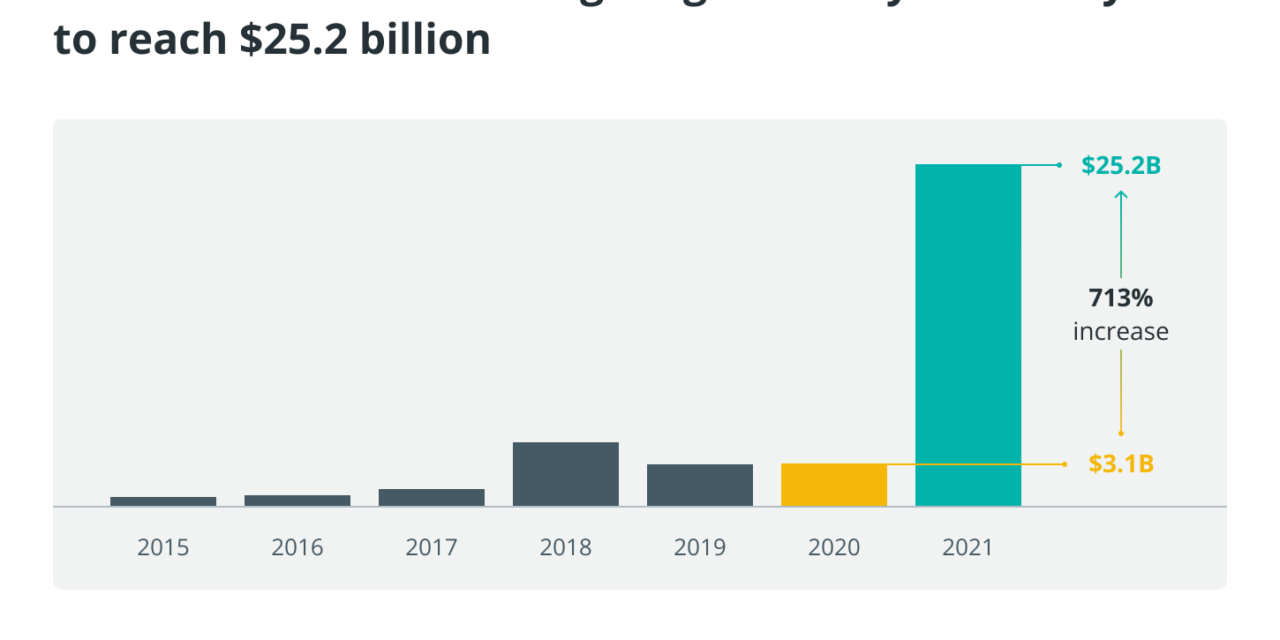 Blockchain startups grow as global VC funding generated $25.2B in 2021