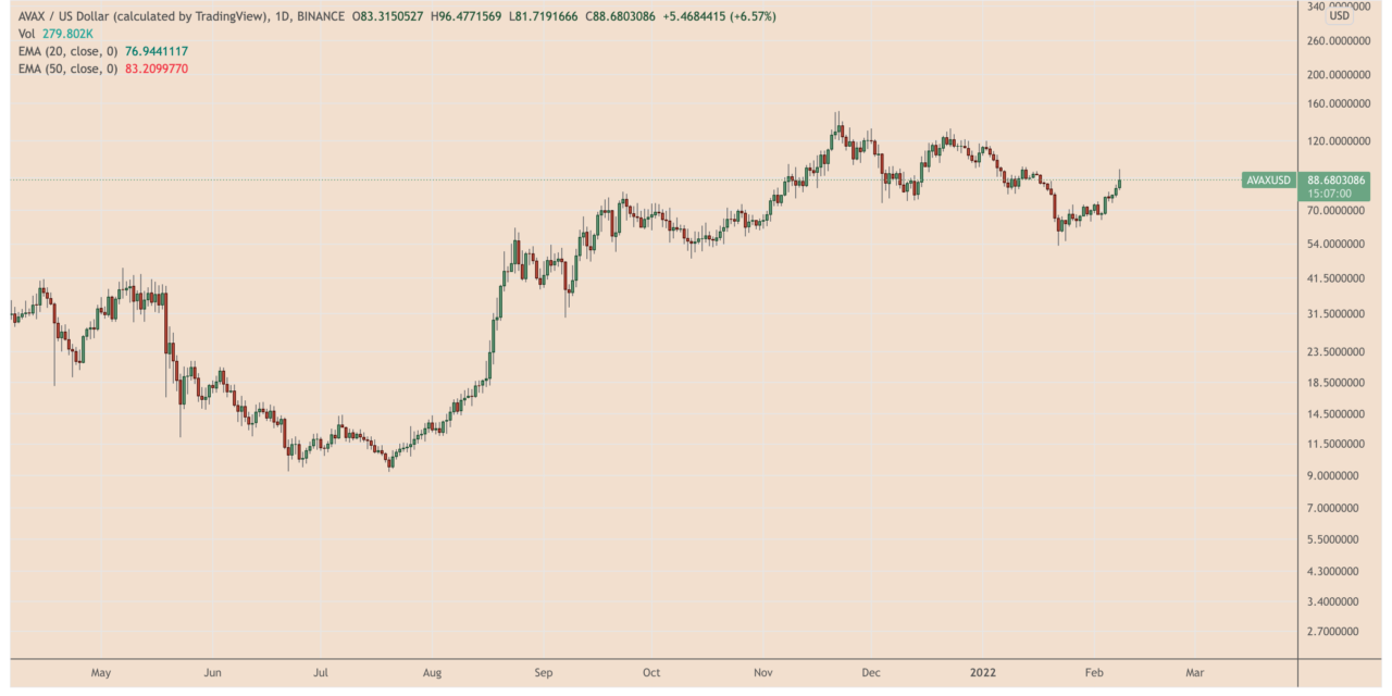 Avalanche correction risk rises after AVAX price soars 80% from January lows