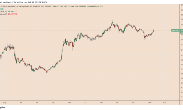Avalanche correction risk rises after AVAX price soars 80% from January lows