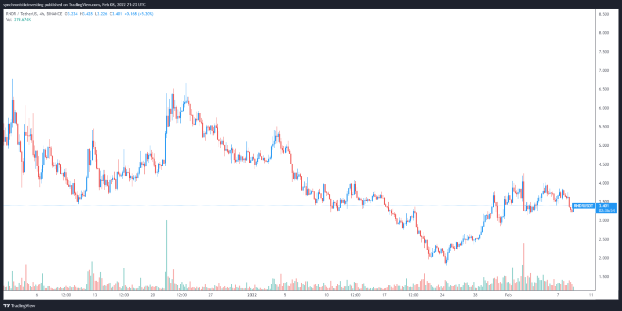 RNDR, NFTX and YGG bounce higher as the market rewards projects focused on utility