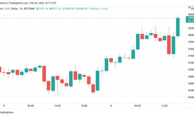 Bitcoin surges toward $39K as stocks volatility keeps Wall Street on edge