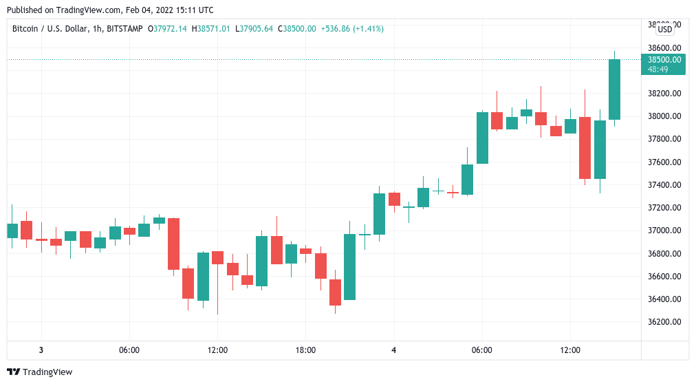 Bitcoin surges toward $39K as stocks volatility keeps Wall Street on edge