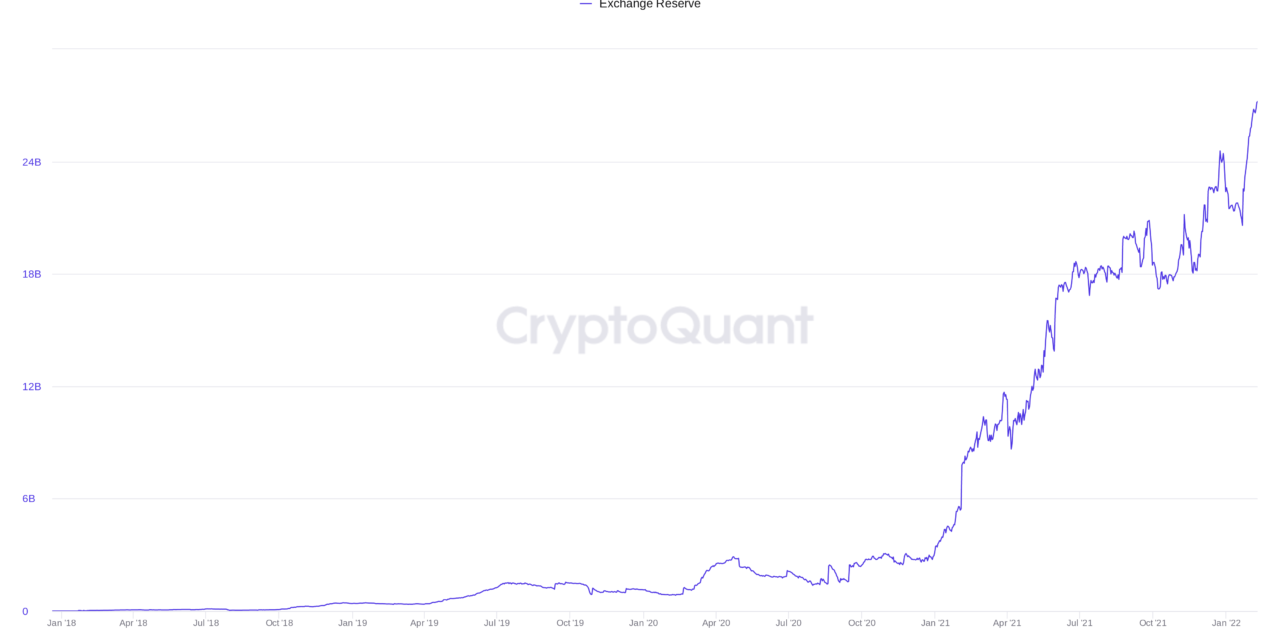 Exchange stablecoin reserve hits $27B as Bitcoin rises toward $50K 'fair value'