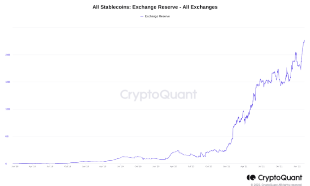 Exchange stablecoin reserve hits $27B as Bitcoin rises toward $50K 'fair value'