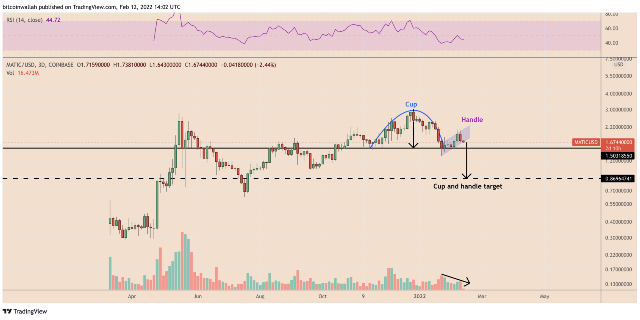 Polygon price risks 50% drop as MATIC paints inverted cup and handle pattern