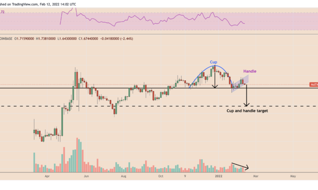 Polygon price risks 50% drop as MATIC paints inverted cup and handle pattern