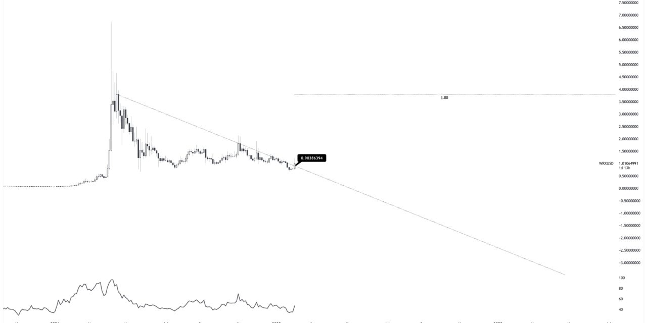 Why did WazirX token WRX jump 30% after India announced its big crypto tax?