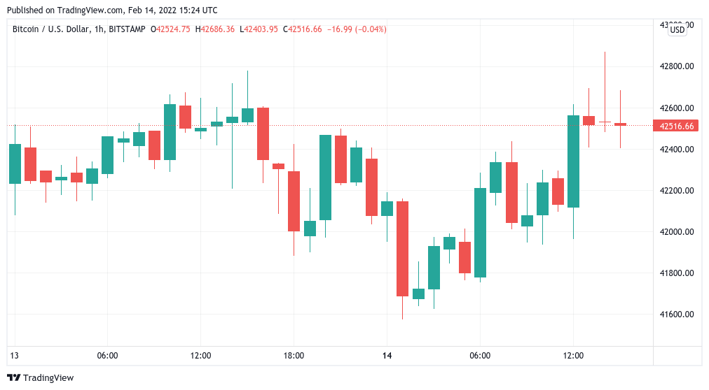 Bitcoin kisses 50-day moving average as trader predicts fresh BTC price volatility