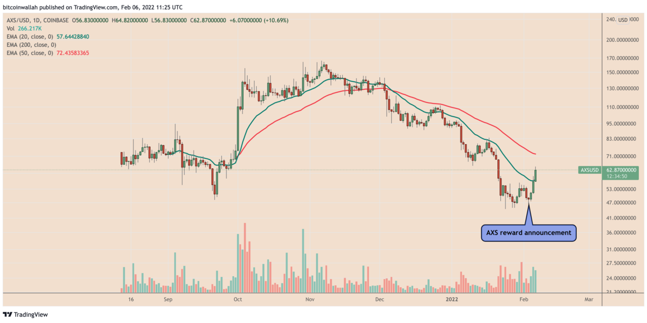Axie Infinity token AXS gains 40% after taking steps to avoid 'permanent economic collapse'