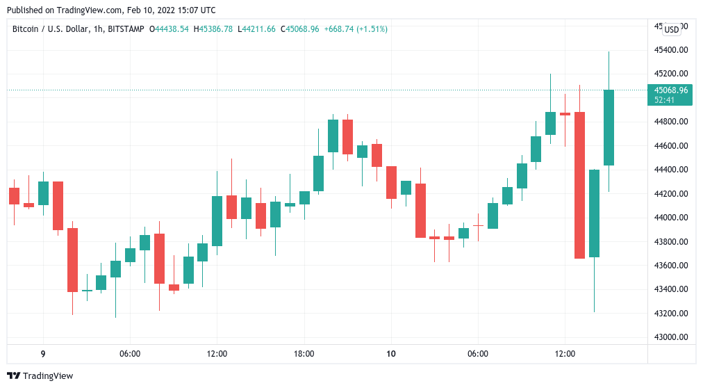 Bitcoin rejects sell-off as 7.5% US inflation fails to keep BTC down for long