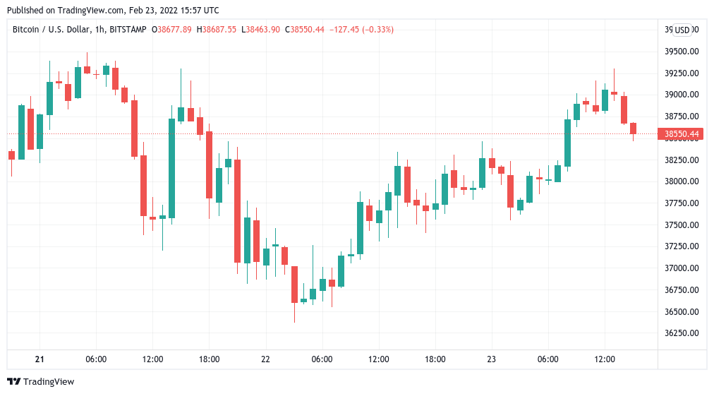 Bitcoin rally stalls at $39.2K but BTC price metric suggests local bottom could be here